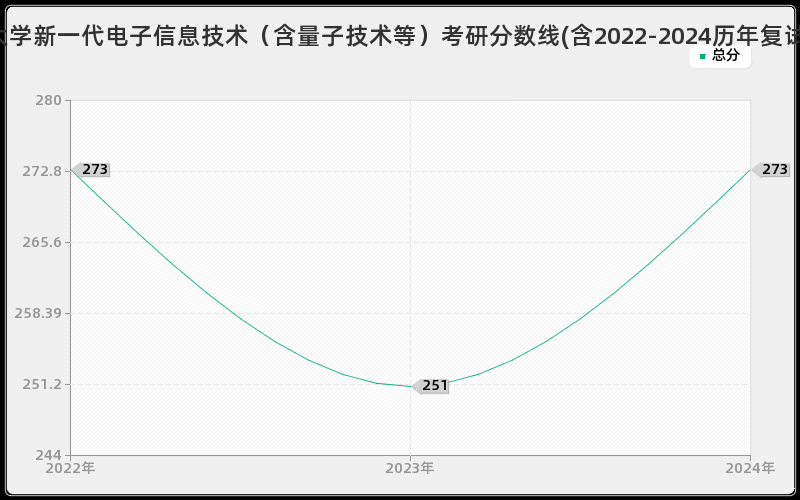 华侨大学新一代电子信息技术（含量子技术等）考研分数线(含2022-2024历年复试)