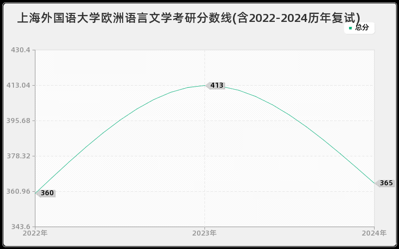 上海外国语大学欧洲语言文学考研分数线(含2022-2024历年复试)