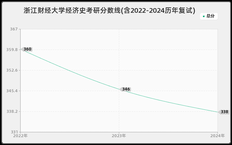 浙江财经大学经济史考研分数线(含2022-2024历年复试)