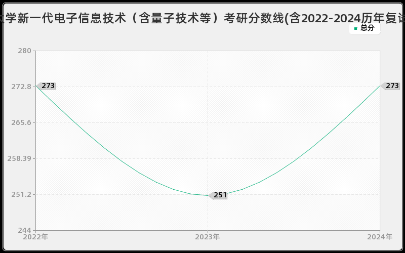 常州大学新一代电子信息技术（含量子技术等）考研分数线(含2022-2024历年复试)