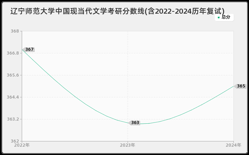 辽宁师范大学中国现当代文学考研分数线(含2022-2024历年复试)