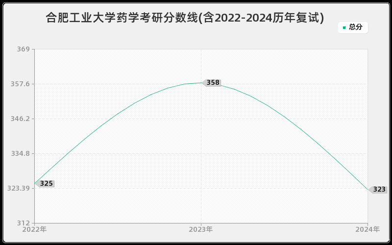 合肥工业大学药学考研分数线(含2022-2024历年复试)