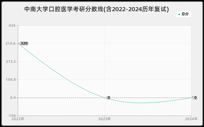 中南大学口腔医学考研分数线(含2022-2024历年复试)