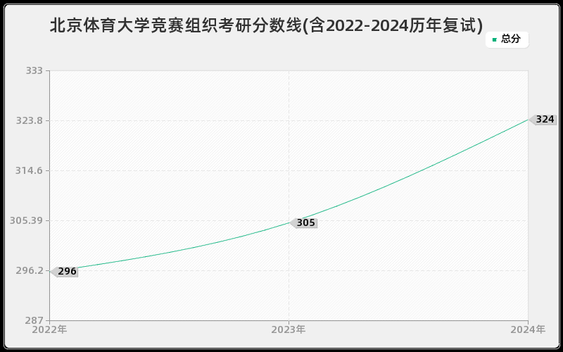 北京体育大学竞赛组织考研分数线(含2022-2024历年复试)