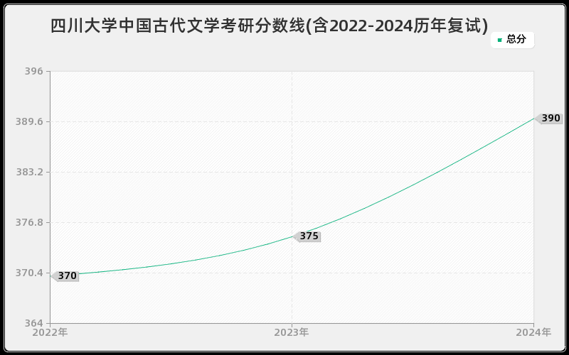 四川大学中国古代文学考研分数线(含2022-2024历年复试)