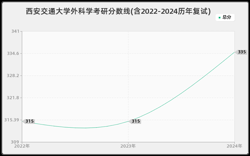 西安交通大学外科学考研分数线(含2022-2024历年复试)