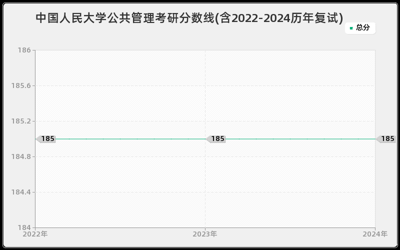 中国人民大学公共管理考研分数线(含2022-2024历年复试)