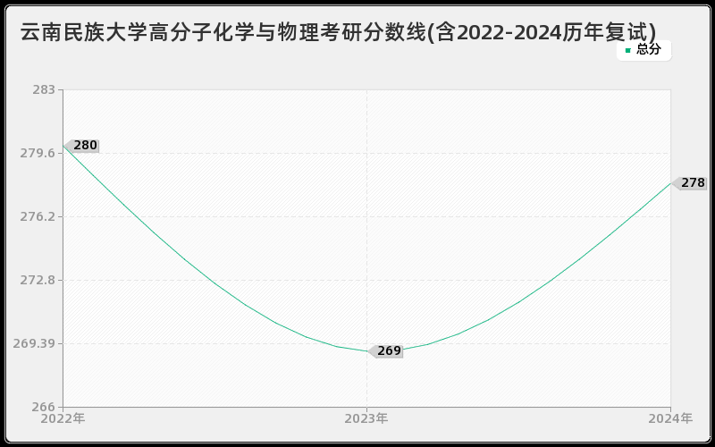 云南民族大学高分子化学与物理考研分数线(含2022-2024历年复试)