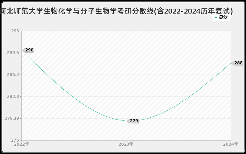 河北师范大学生物化学与分子生物学考研分数线(含2022-2024历年复试)