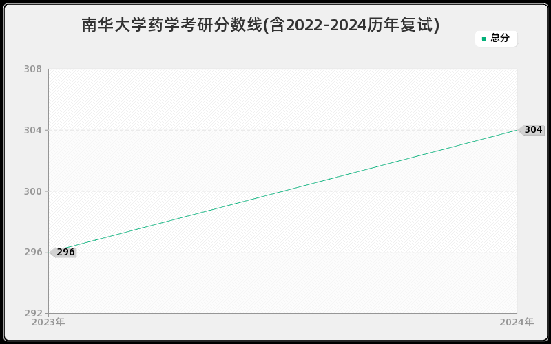 南华大学药学考研分数线(含2022-2024历年复试)