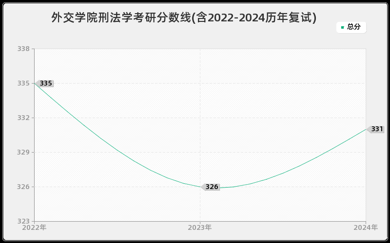 外交学院刑法学考研分数线(含2022-2024历年复试)