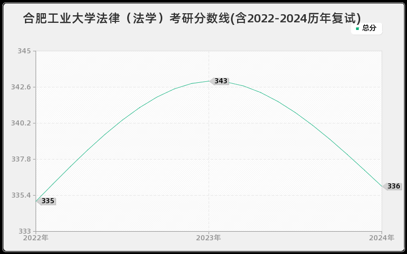 合肥工业大学法律（法学）考研分数线(含2022-2024历年复试)