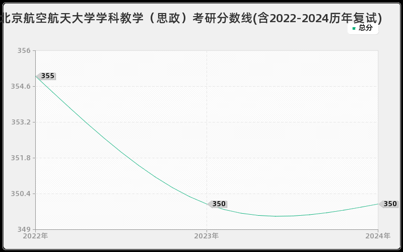 北京航空航天大学学科教学（思政）考研分数线(含2022-2024历年复试)