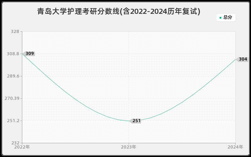 青岛大学护理考研分数线(含2022-2024历年复试)