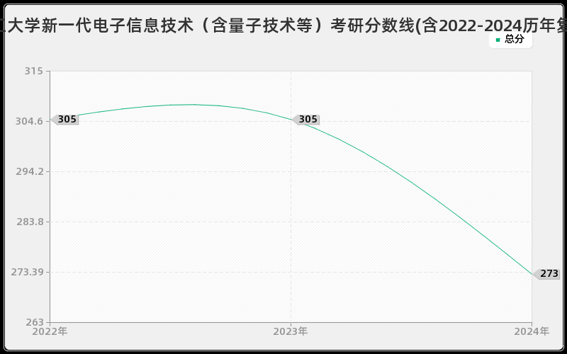 北京化工大学新一代电子信息技术（含量子技术等）考研分数线(含2022-2024历年复试)