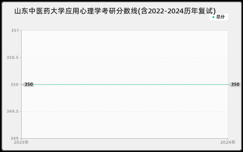 山东中医药大学应用心理学考研分数线(含2022-2024历年复试)