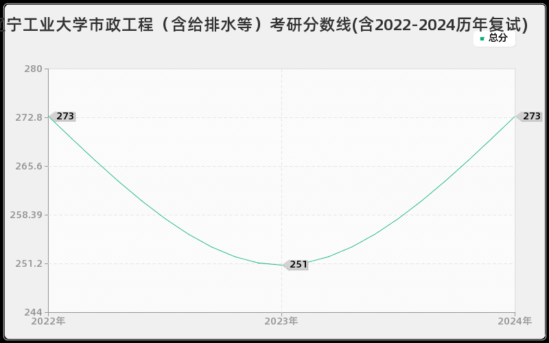 辽宁工业大学市政工程（含给排水等）考研分数线(含2022-2024历年复试)