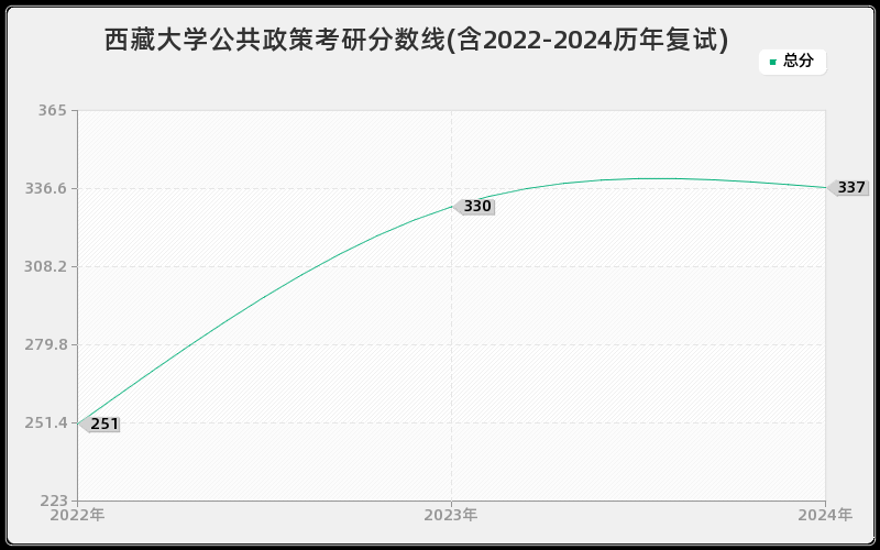 西藏大学公共政策考研分数线(含2022-2024历年复试)