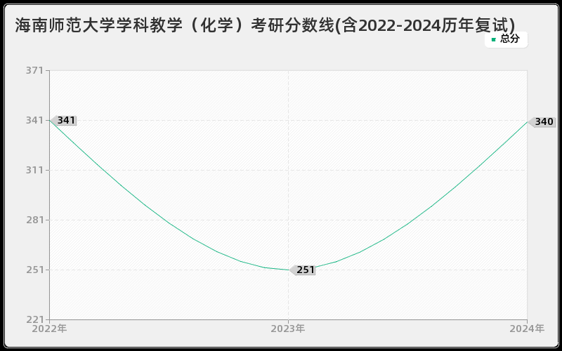 海南师范大学学科教学（化学）考研分数线(含2022-2024历年复试)