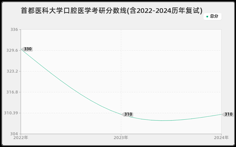 首都医科大学口腔医学考研分数线(含2022-2024历年复试)