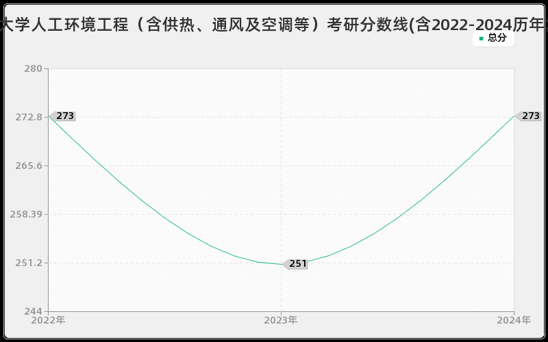 辽宁工业大学人工环境工程（含供热、通风及空调等）考研分数线(含2022-2024历年复试)