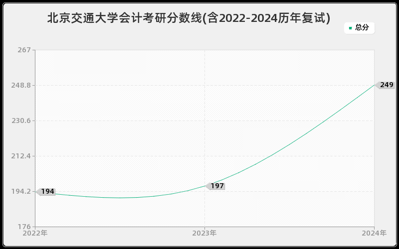 北京交通大学会计考研分数线(含2022-2024历年复试)