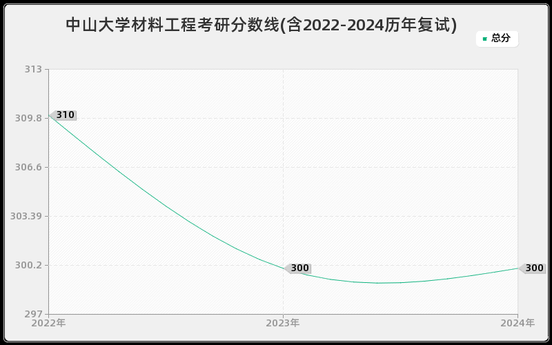 中山大学材料工程考研分数线(含2022-2024历年复试)