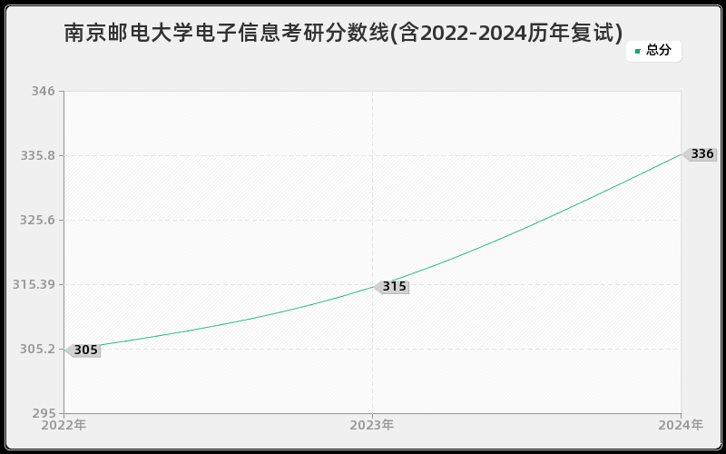 南京邮电大学电子信息考研分数线(含2022-2024历年复试)