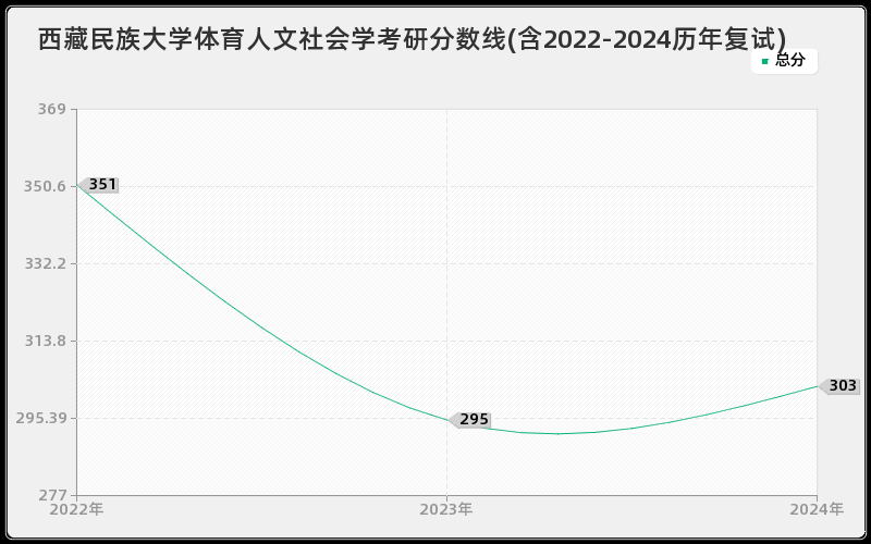 西藏民族大学体育人文社会学考研分数线(含2022-2024历年复试)