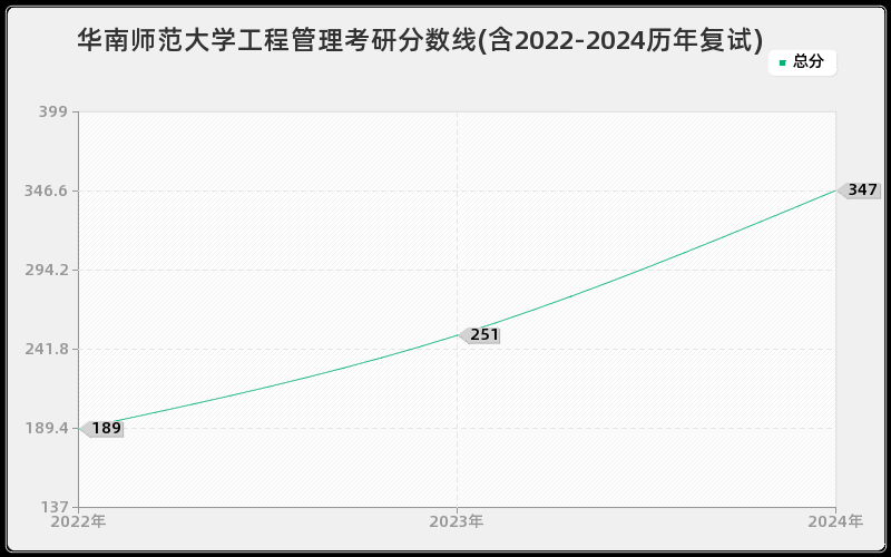 华南师范大学工程管理考研分数线(含2022-2024历年复试)