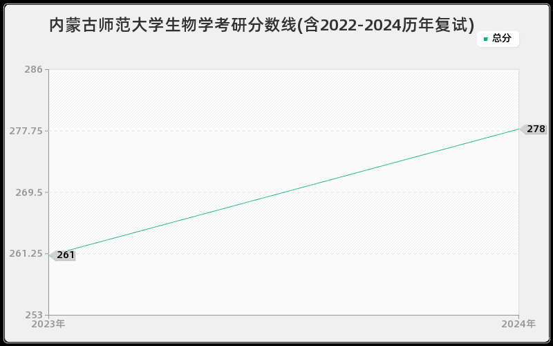 内蒙古师范大学生物学考研分数线(含2022-2024历年复试)