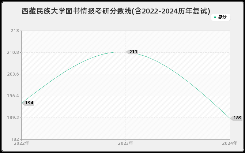 西藏民族大学图书情报考研分数线(含2022-2024历年复试)