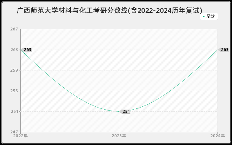 广西师范大学材料与化工考研分数线(含2022-2024历年复试)