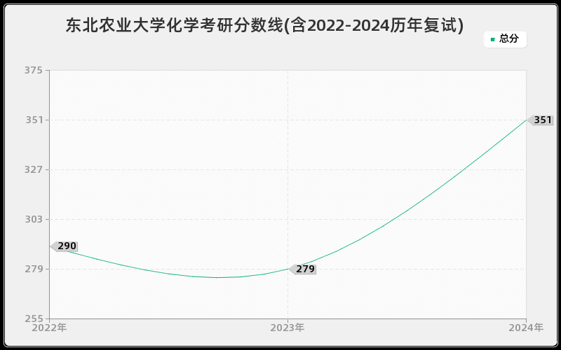 东北农业大学化学考研分数线(含2022-2024历年复试)