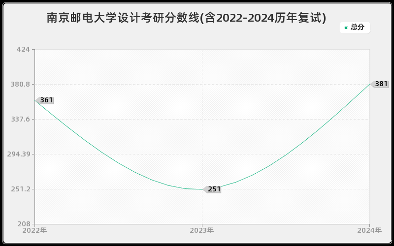 南京邮电大学设计考研分数线(含2022-2024历年复试)