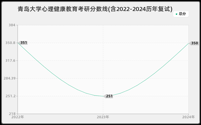 青岛大学心理健康教育考研分数线(含2022-2024历年复试)