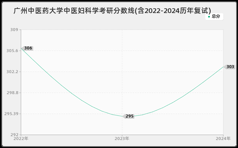 广州中医药大学中医妇科学考研分数线(含2022-2024历年复试)