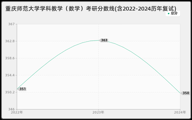 重庆师范大学学科教学（数学）考研分数线(含2022-2024历年复试)