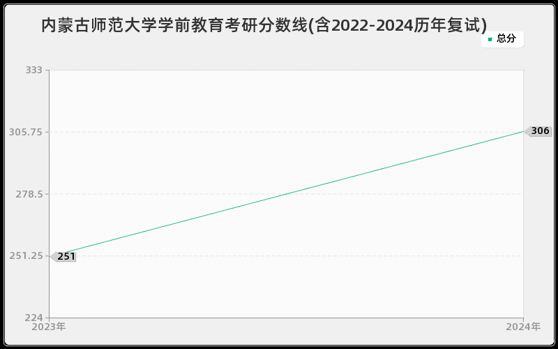 内蒙古师范大学学前教育考研分数线(含2022-2024历年复试)