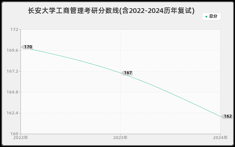 长安大学工商管理考研分数线(含2022-2024历年复试)