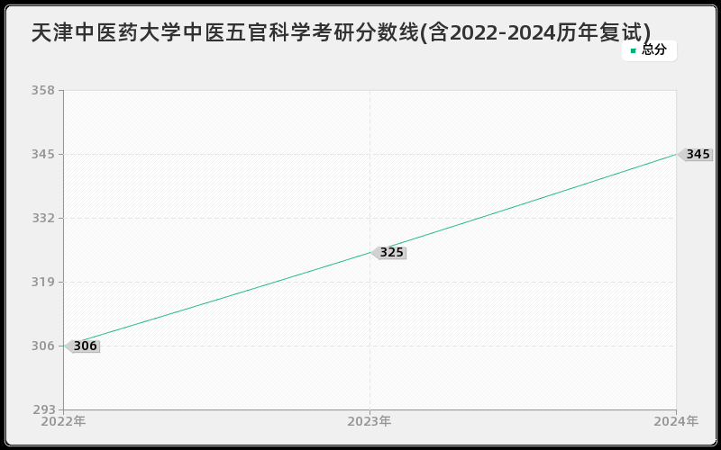 天津中医药大学中医五官科学考研分数线(含2022-2024历年复试)