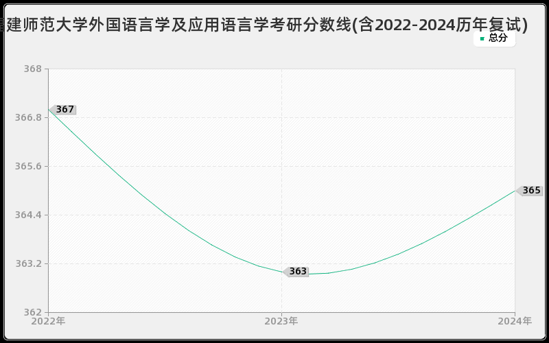 福建师范大学外国语言学及应用语言学考研分数线(含2022-2024历年复试)