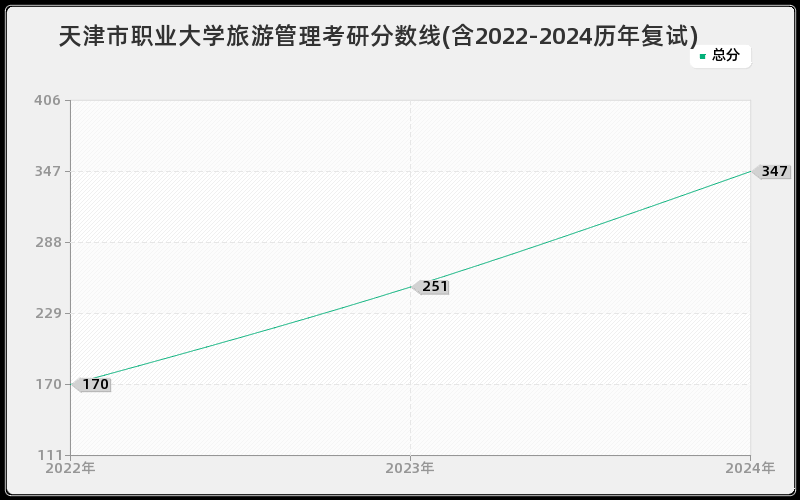 天津市职业大学旅游管理考研分数线(含2022-2024历年复试)