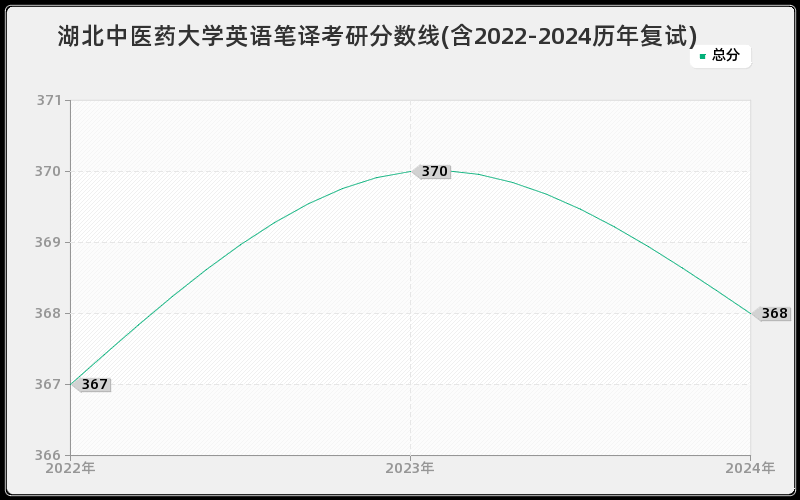 湖北中医药大学英语笔译考研分数线(含2022-2024历年复试)