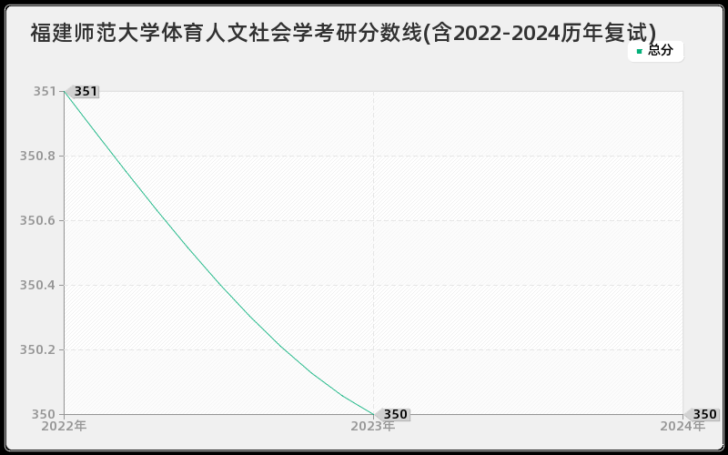 福建师范大学体育人文社会学考研分数线(含2022-2024历年复试)