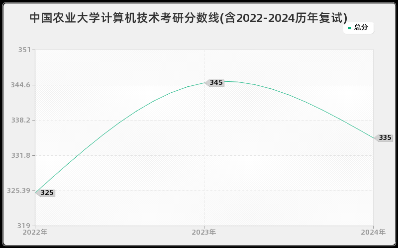 中国农业大学计算机技术考研分数线(含2022-2024历年复试)