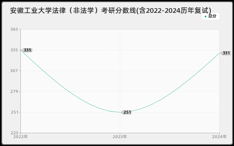 安徽工业大学法律（非法学）考研分数线(含2022-2024历年复试)