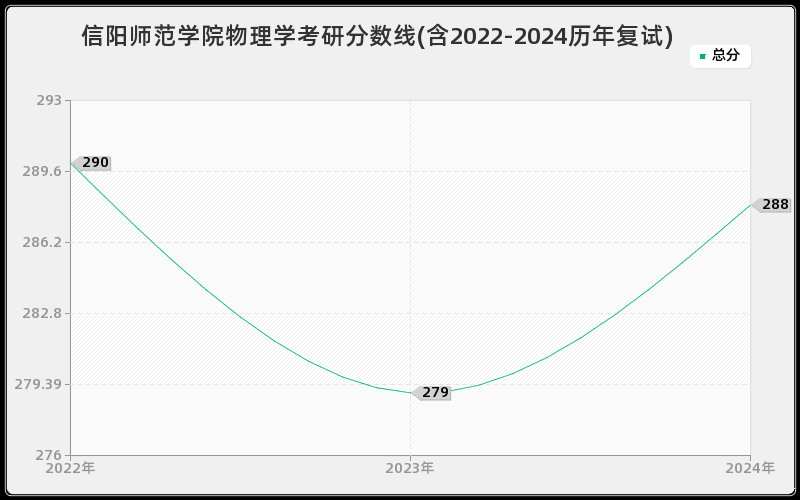 信阳师范学院物理学考研分数线(含2022-2024历年复试)