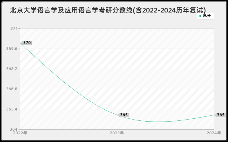 北京大学语言学及应用语言学考研分数线(含2022-2024历年复试)