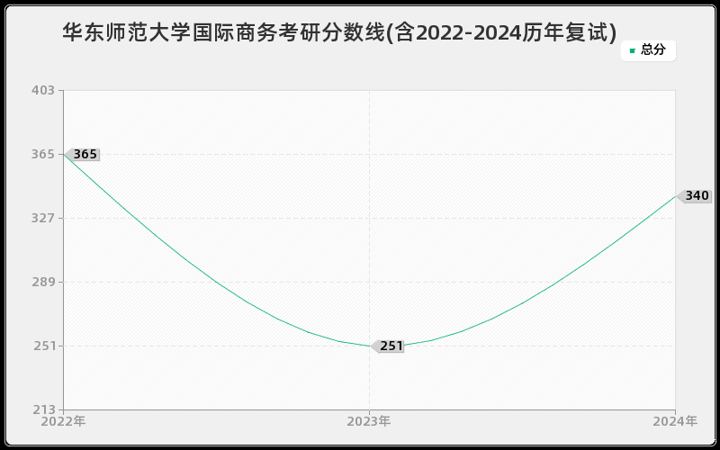 华东师范大学国际商务考研分数线(含2022-2024历年复试)